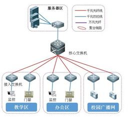 网络工程项目生命周期说明案